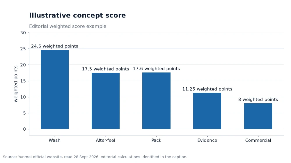 Bar chart showing a weighted cleanser concept score