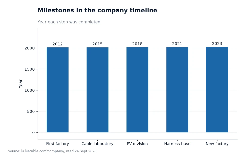 Bar chart: milestones in the company timeline